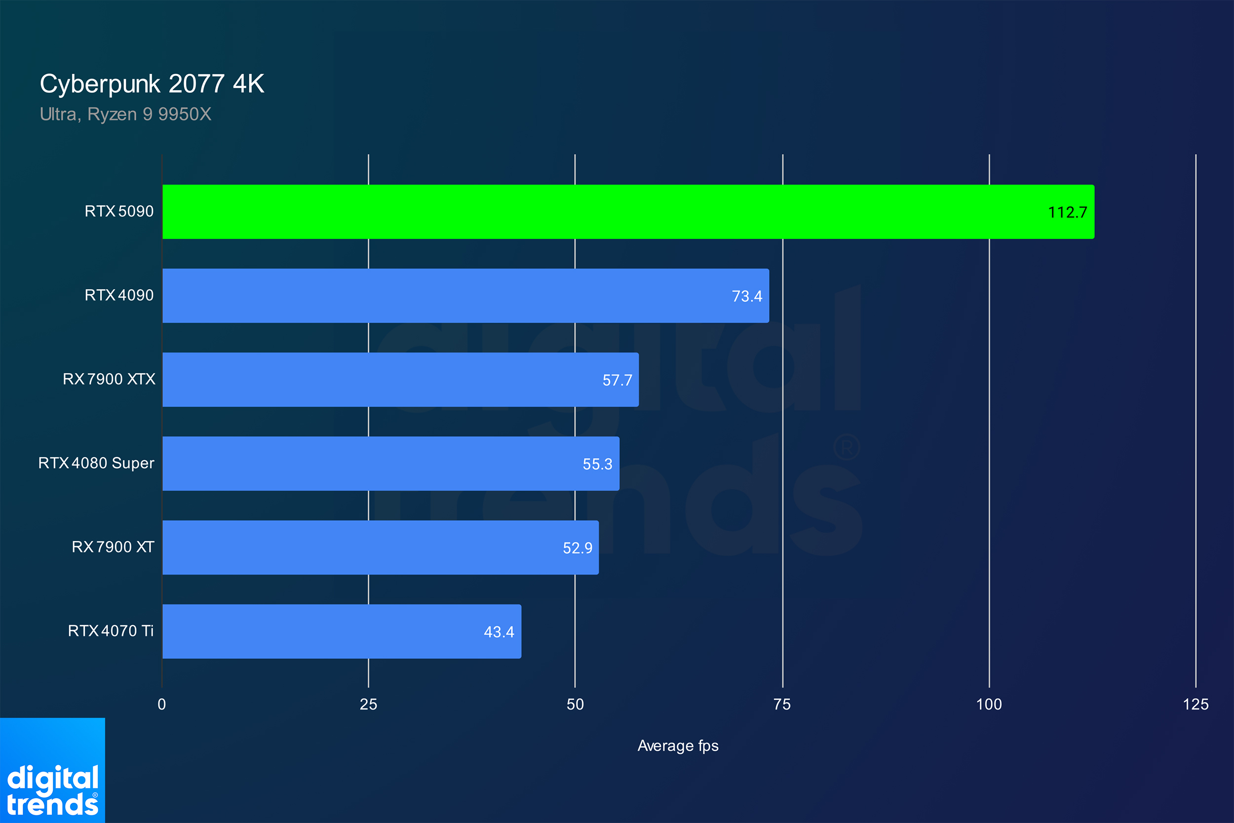 Desempenho para o RTX 5090 no Cyberpunk 2077 em 4K.