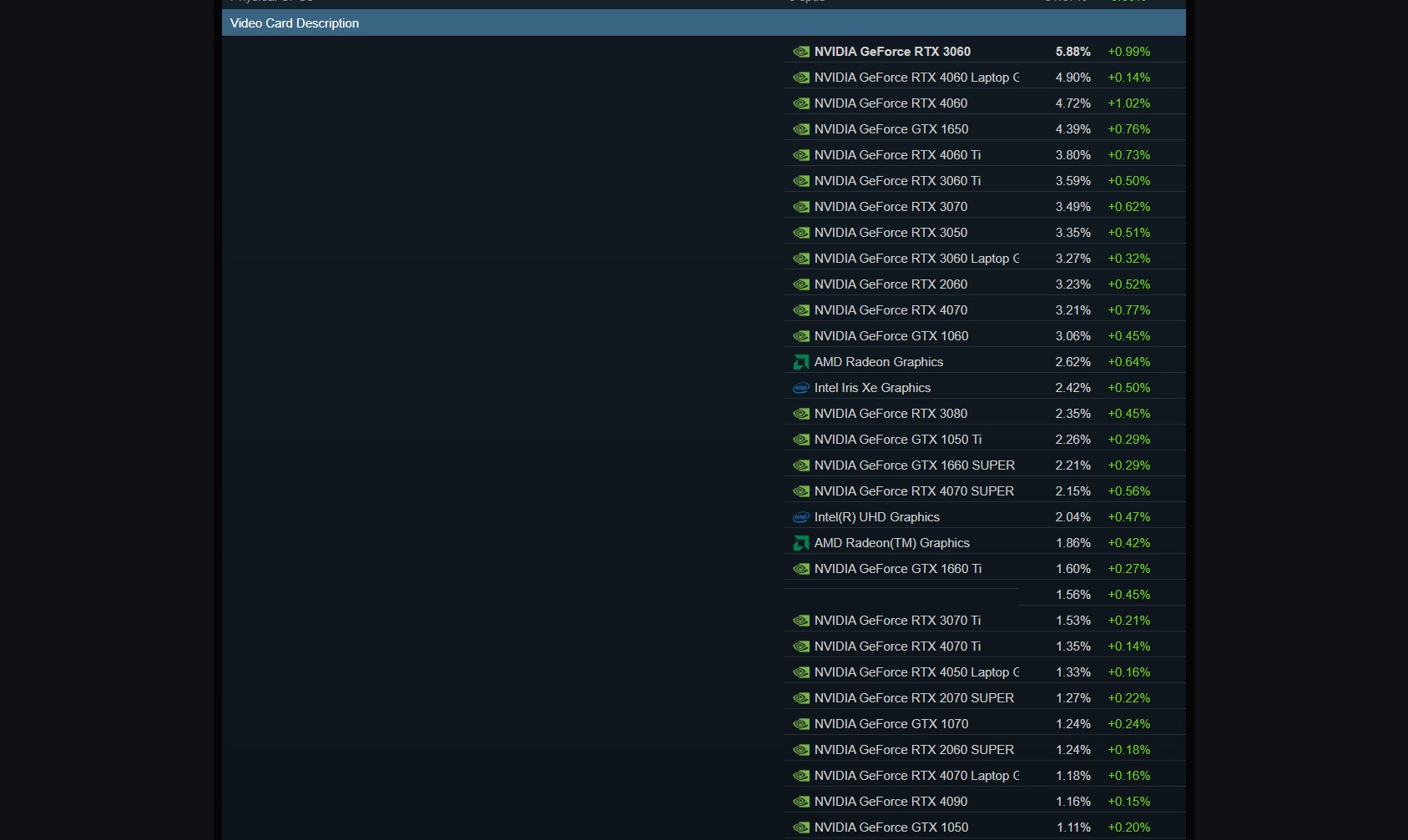 Las GPU enumeradas en la encuesta de hardware de Steam para diciembre de 2024.