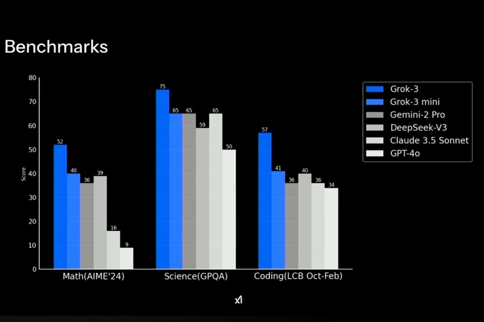 Grok-3 AI benchmark comparison.