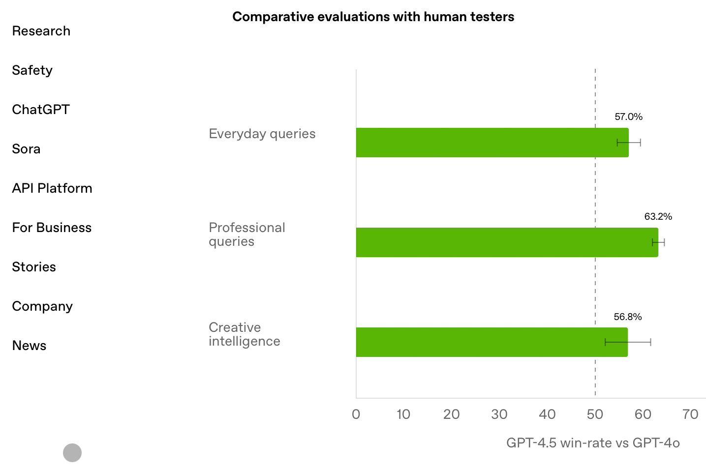 Benchmark comparison for OpenAI GPT 4.5 model