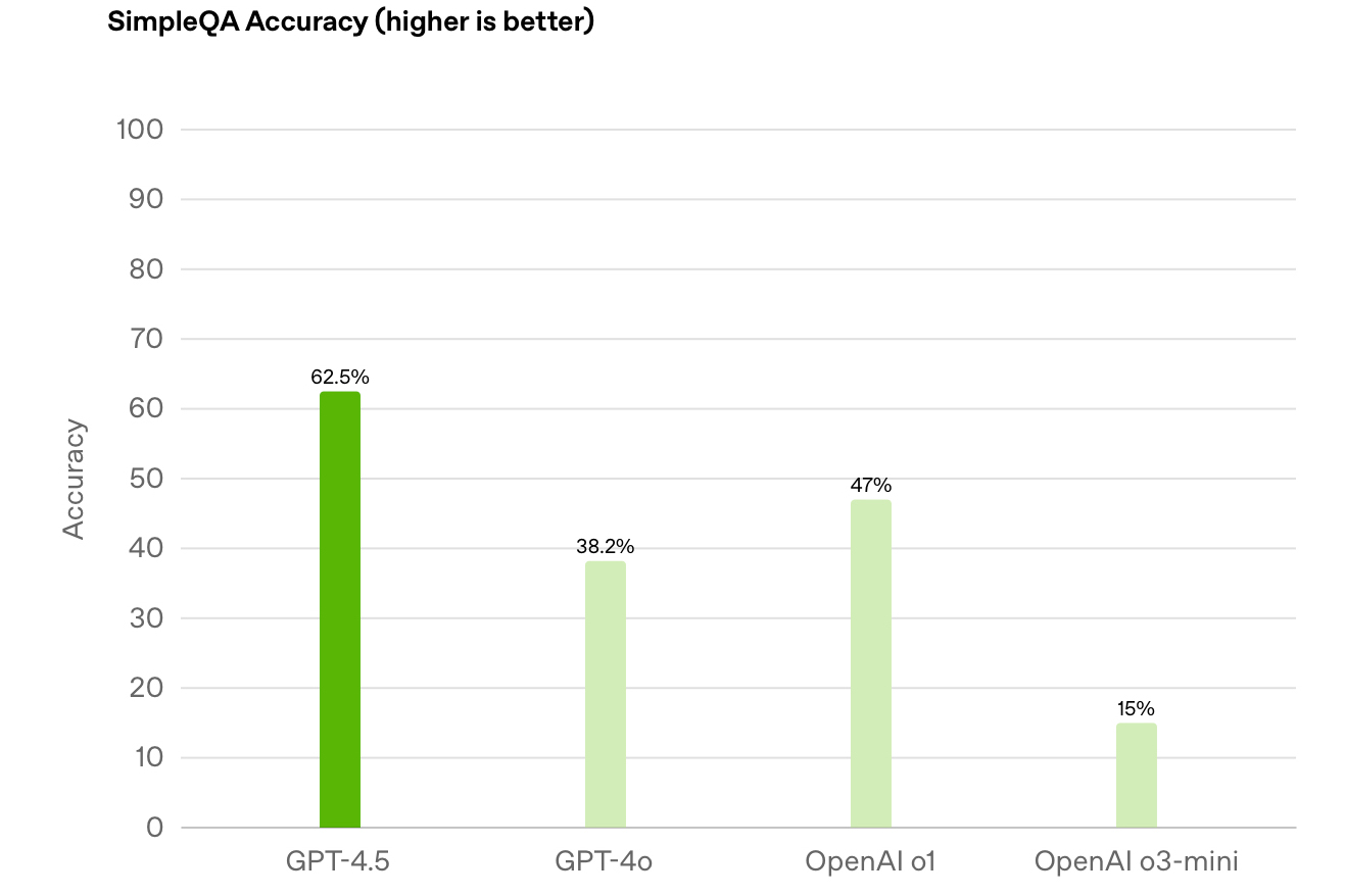 OpenAI GPT 4.5 performance analysis.