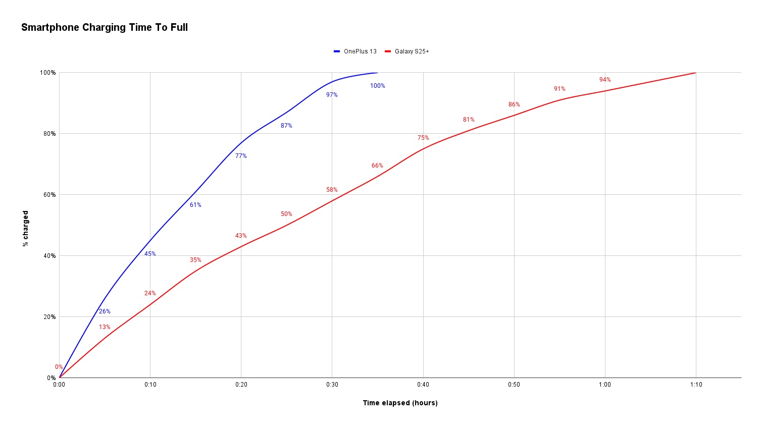 Velocidades de carga del Galaxy S25 Plus y OnePlus 13