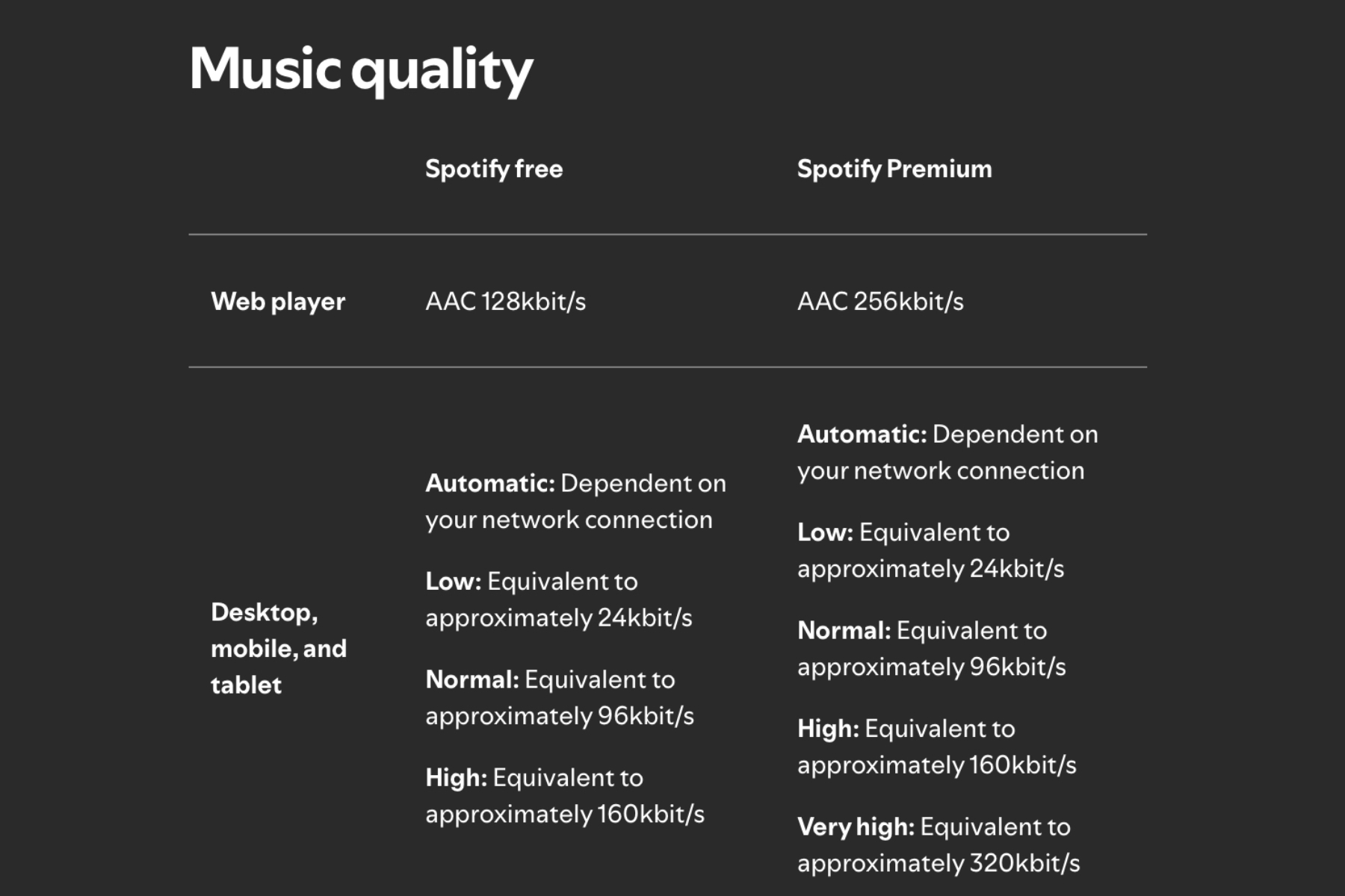 Details zur Audio-Streaming-Qualität für Spotify.