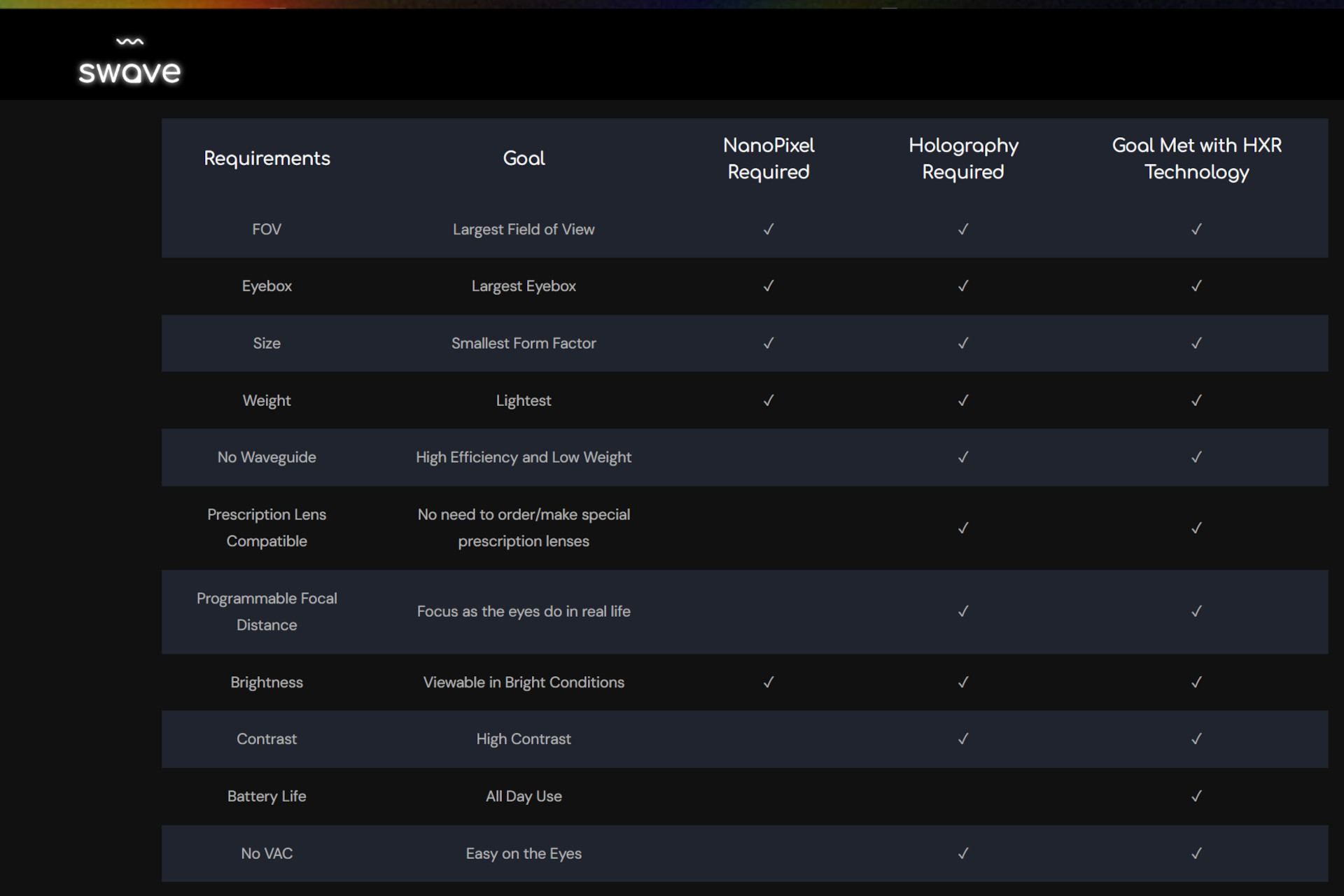 A table shows how Swave holographic display technology solves many XR glasses challenges.