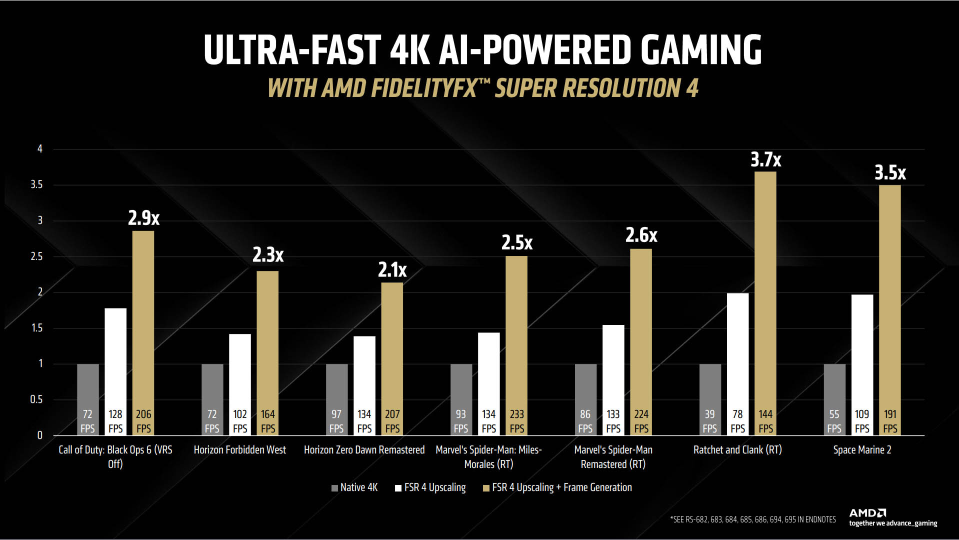 Um gráfico que mostra quanto aumento de desempenho se pode esperar com o upscaling FSR 4 da AMD