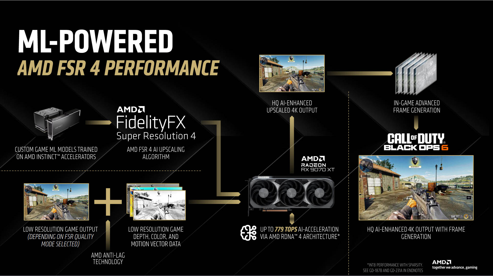 Um slide mostrando como funciona a tecnologia FSR 4 da AMD