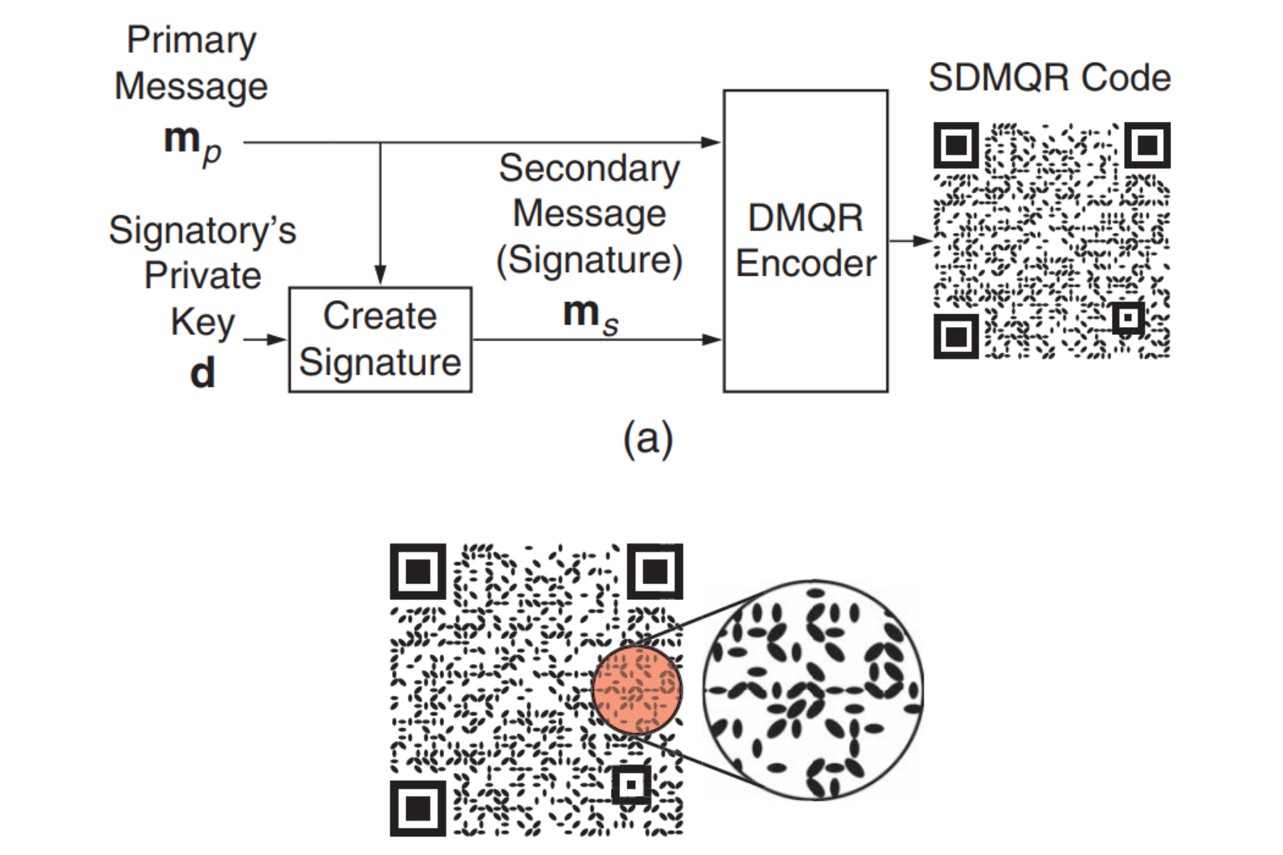 Le processus de création d'un code SDMQR.