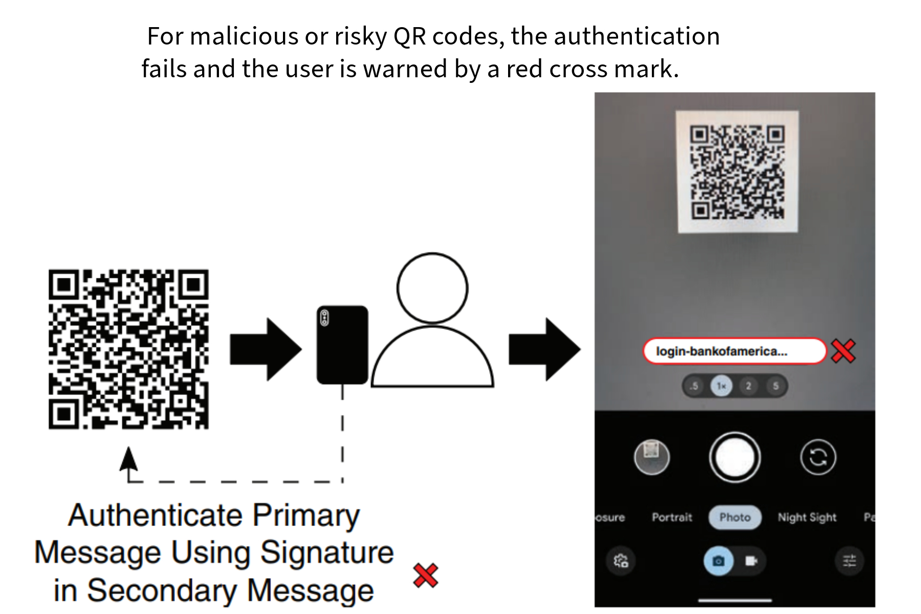 Authenticating an SDMQR code.