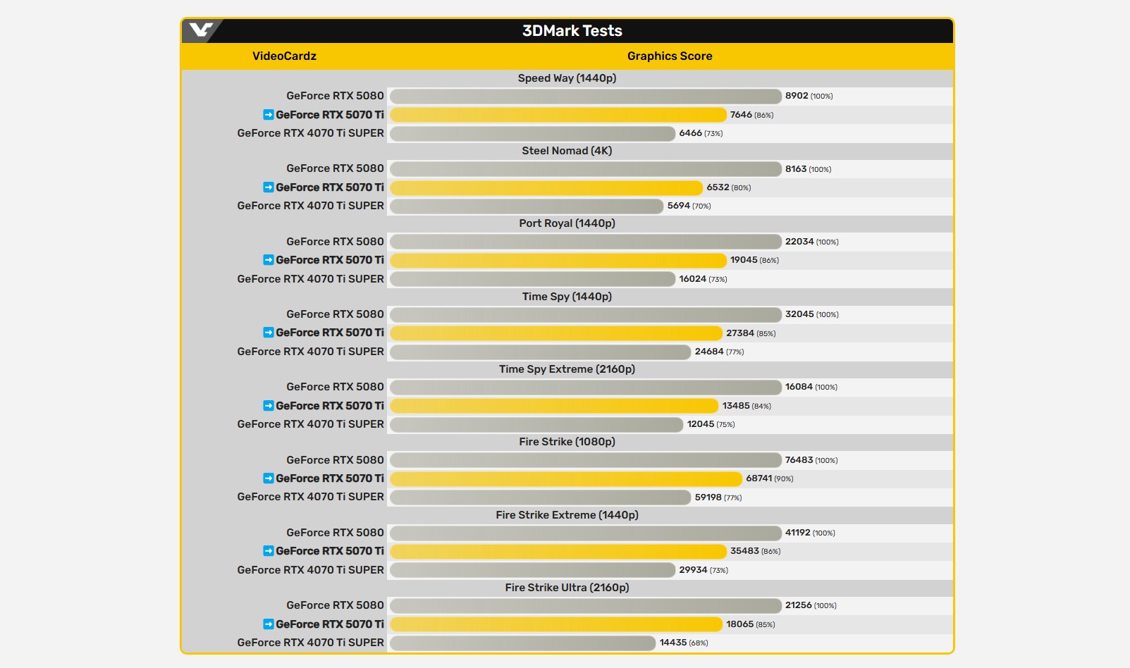 Puntos de referencia del RTX 5070 Ti, compartidos por VideoCardz.