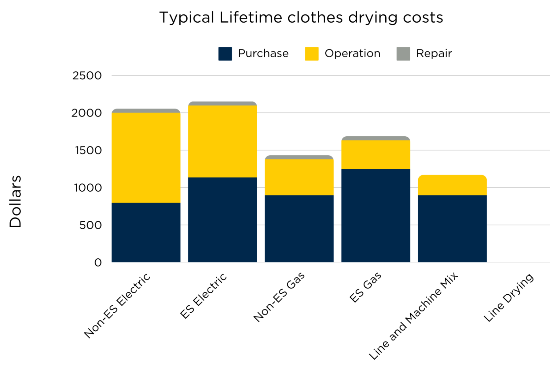 Cost burden of dryers. 