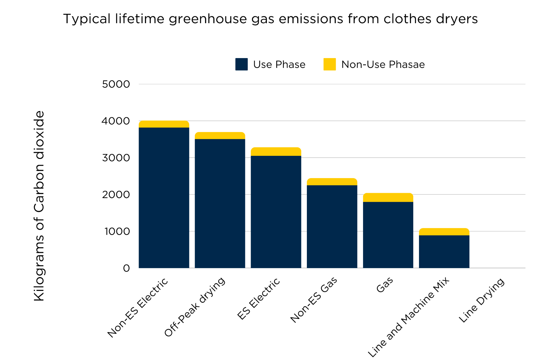 Emission burden of dryers.