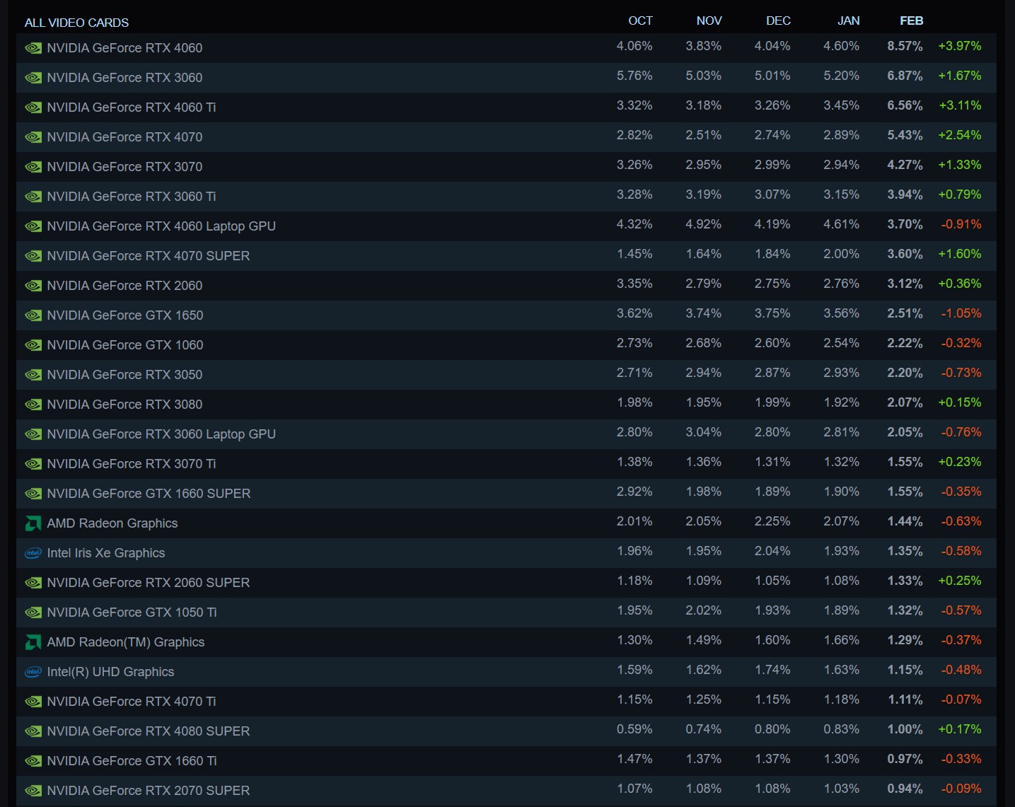 A list of the most popular GPUs for February 2025 according to the Steam Hardware and Software survey